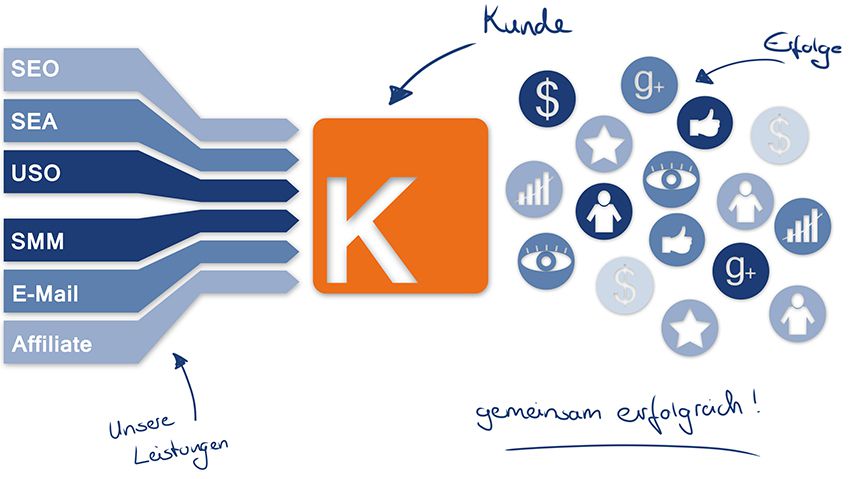Online-Marketing