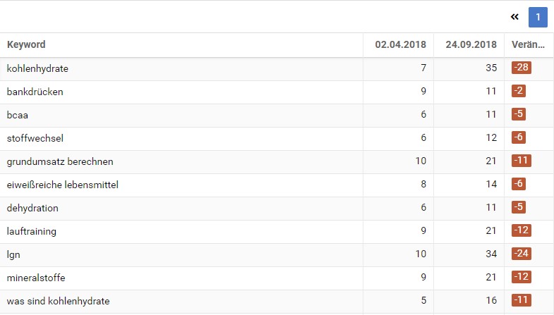 Verlorene Top-10-Keywords auf marathonfitness.de