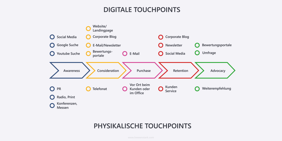 customer journey touchpoints deutsch