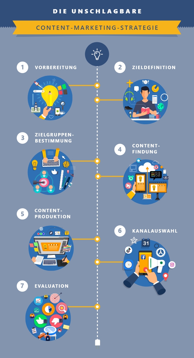 7 Schritte zur Content-Marketing-Strategie