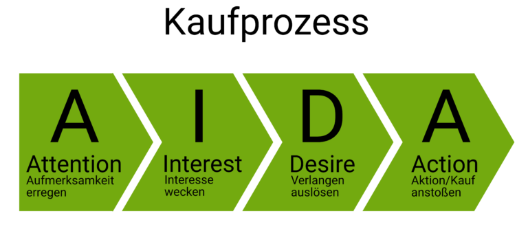 Kaufprozess-AIDA