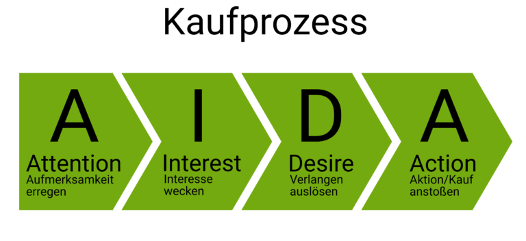 Customer Journey » Nutzerführung erklärt | Löwenstark Wiki