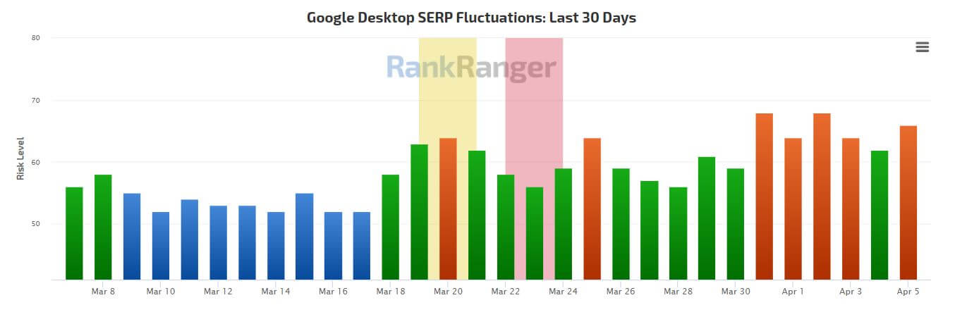 Screenshot RankRanger: Rankingvolatilität nach Update