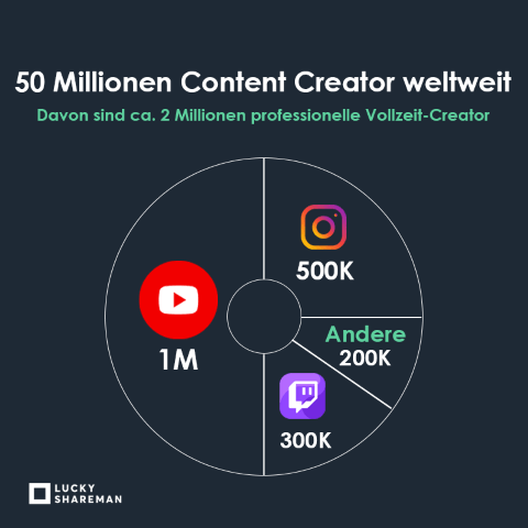 Infografik: Influencer