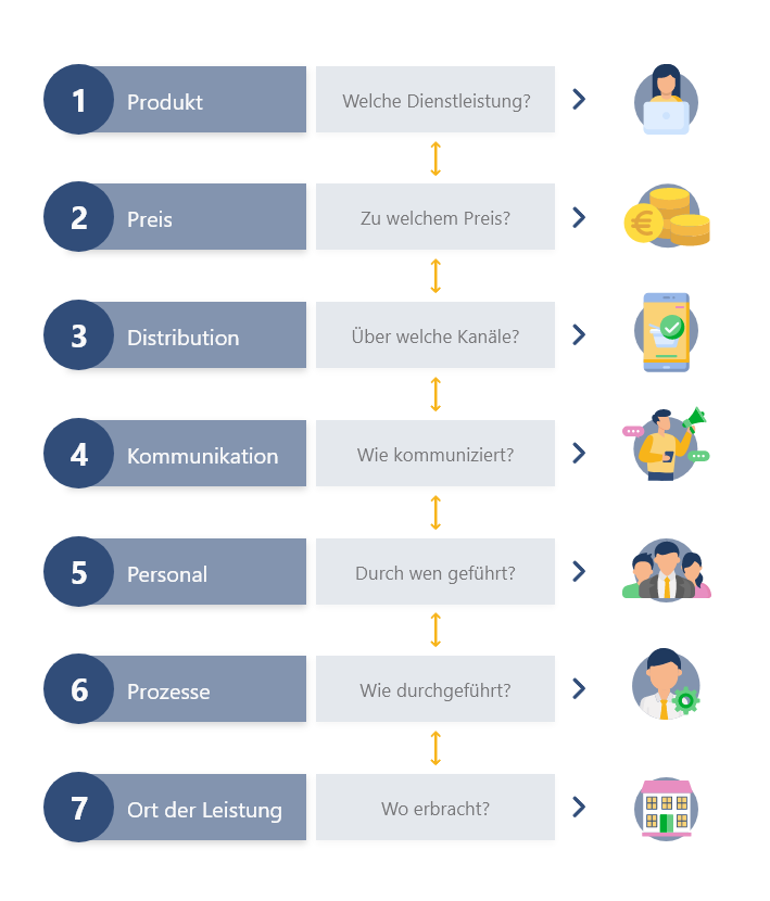 Die 7 P im Online-Marketing-Mix