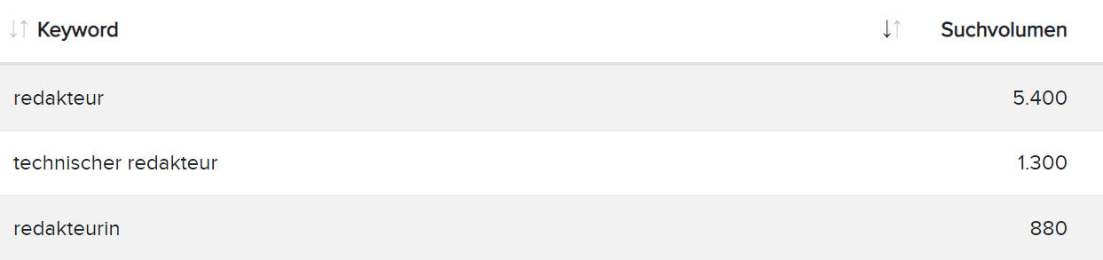Vergleich Suchvolumina Redakter und Redakteurin