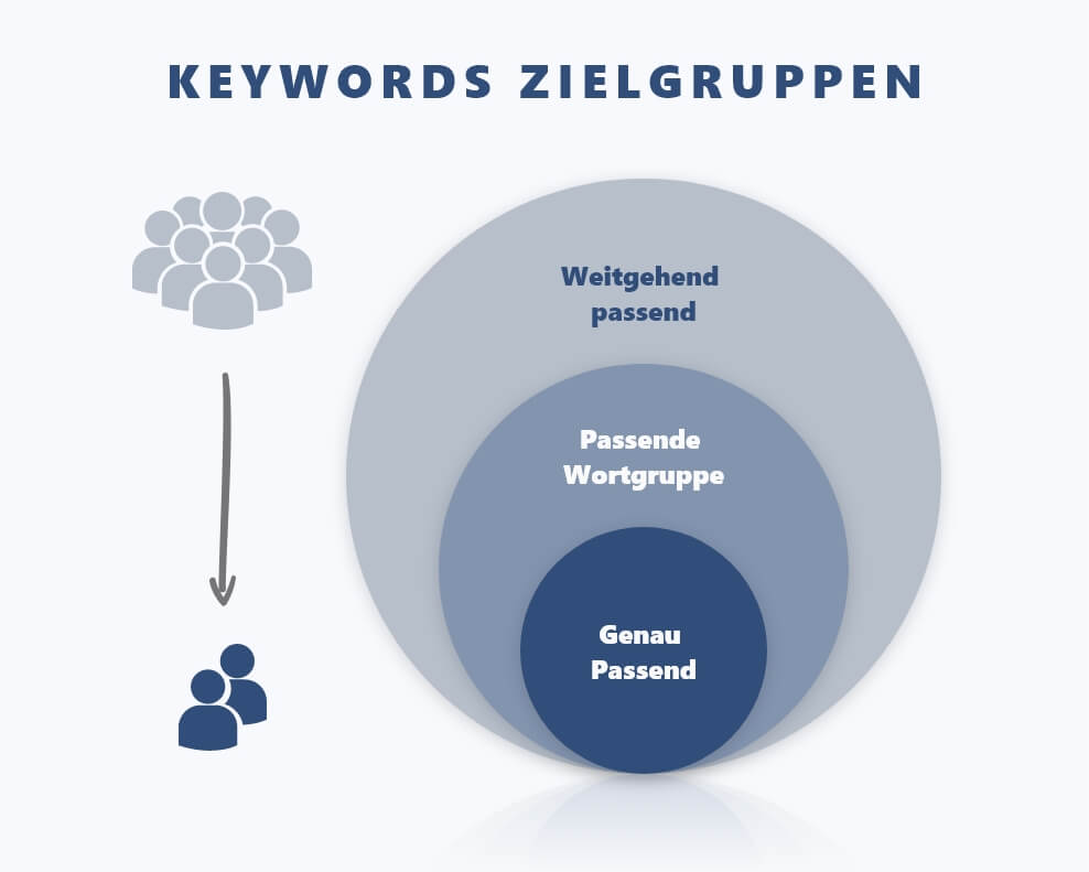 Google Ads Keyword-Optionen