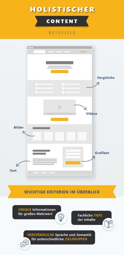 Beispielhafter Aufbau von holistischem Content