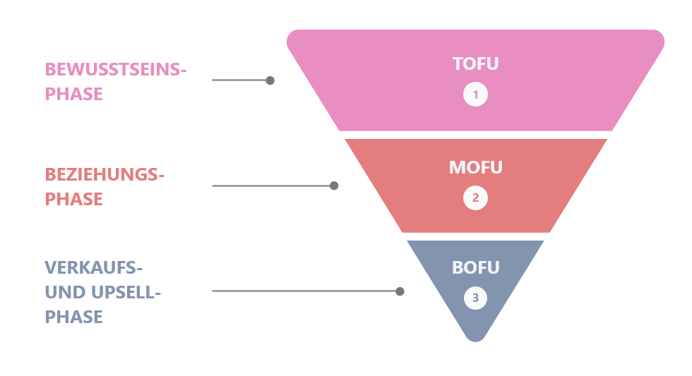 Phasen der Kundenreise im Verkaufstrichter