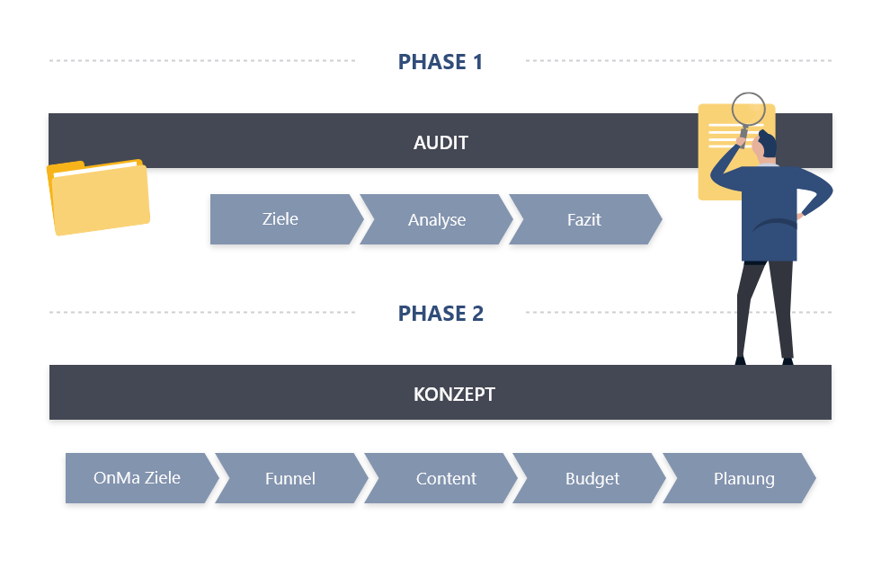 Phasen der Marketingplanung