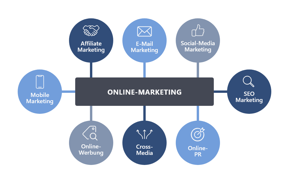 Online-Marketing-Instrumente