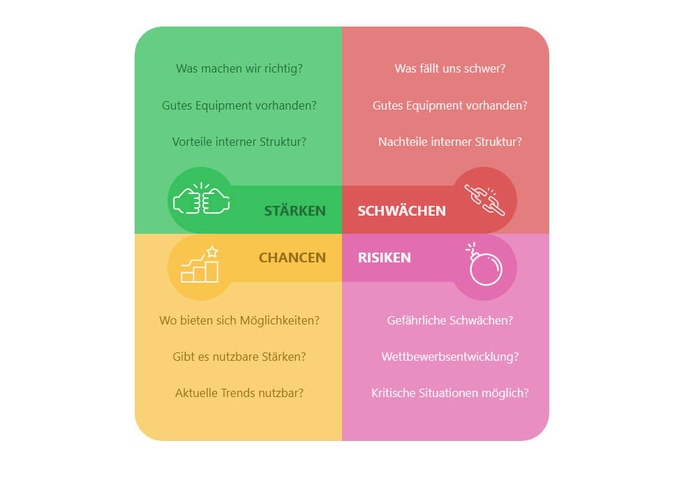 Infografik SWOT-Analyse