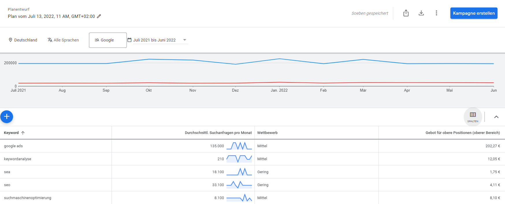 Keyword-Planner Ansicht