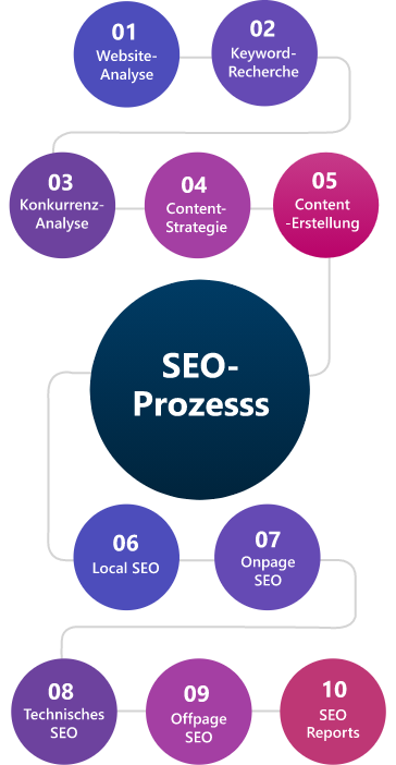 SEO Prozess