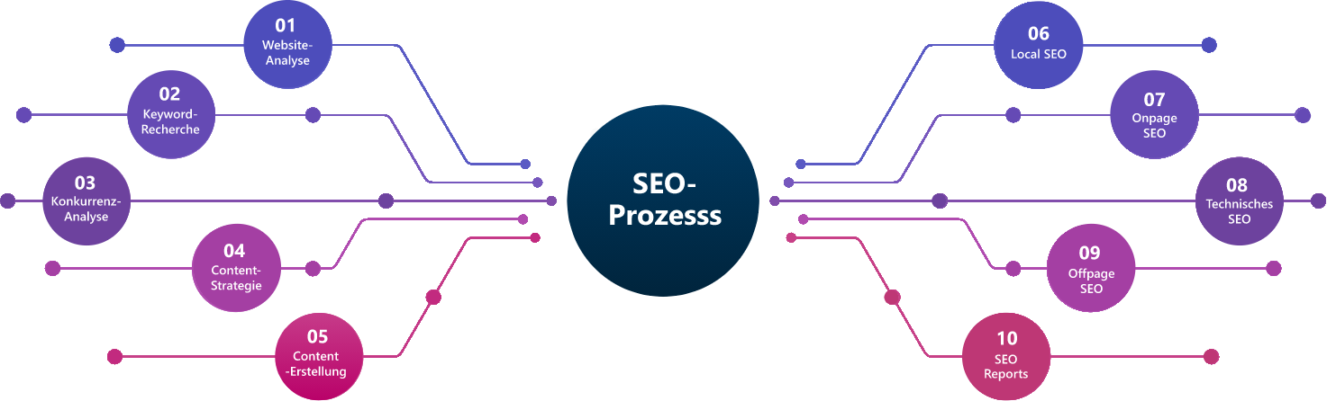 SEO Prozess