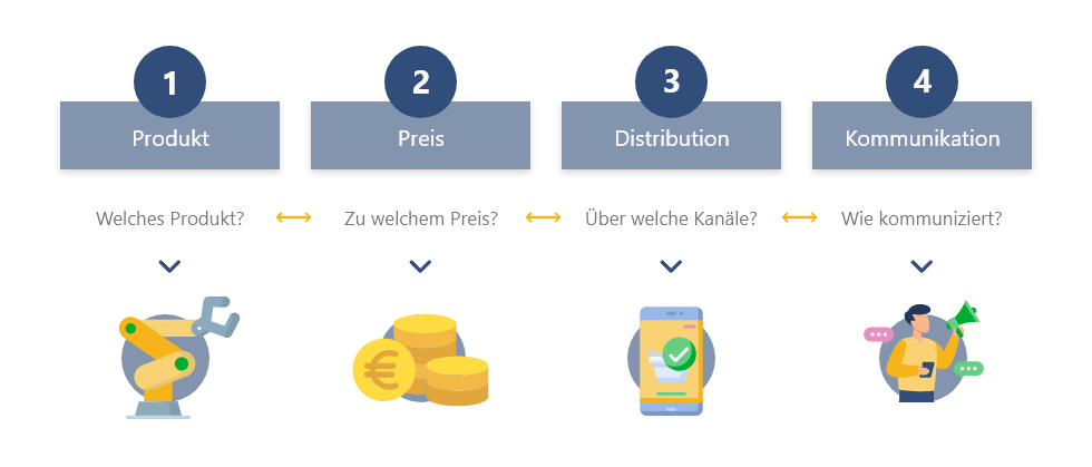 Die 4 P im Online-Marketing-Mix