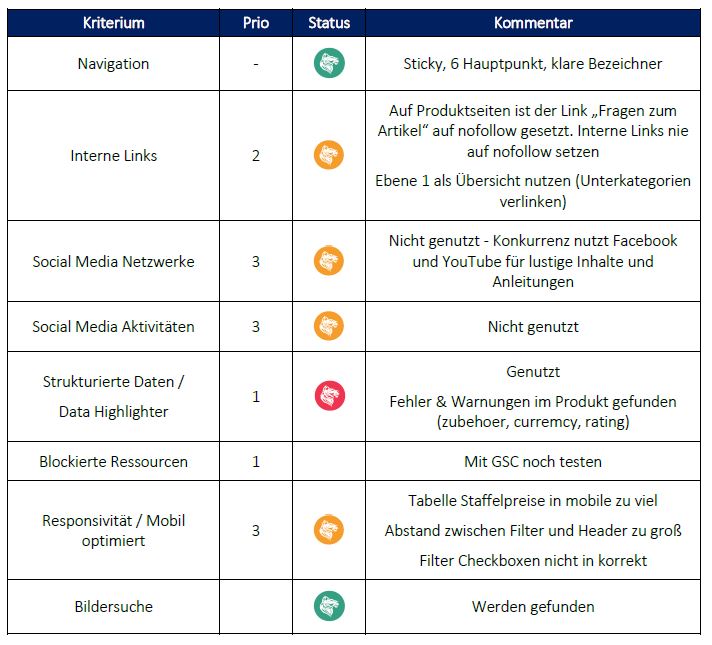 Maßnahmen Tabelle für eine Onpage Kategorie