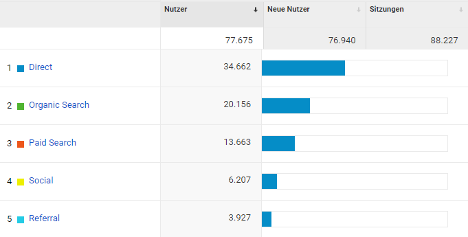 Organischer Traffic