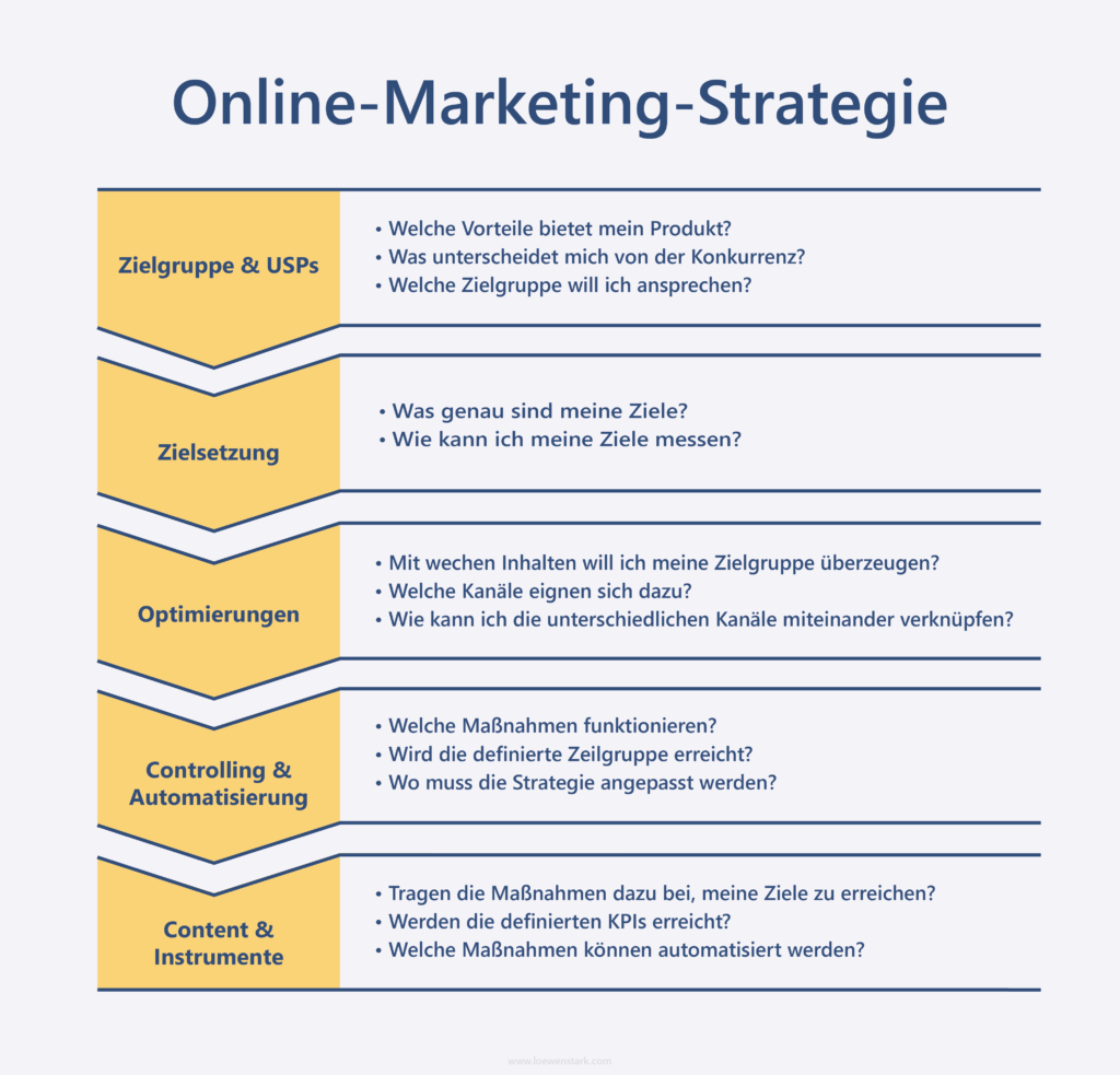 Phasen bei der Entwicklung einer Online-Marketing-Strategie