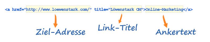 Unterteilung einer URL in die verschiedenen Teile: Zieladresse, Titel und Ankertext/Linktext