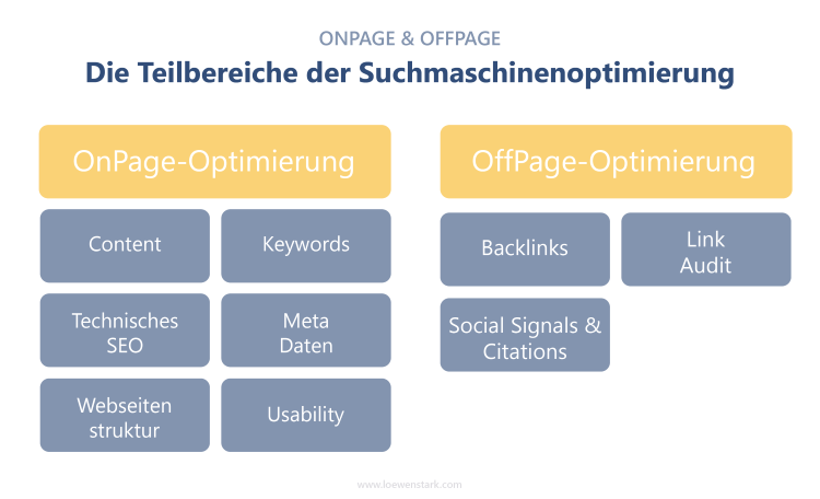 Onpage Content SEO individuelle Suchmaschinenoptimierung Recherche Backlinks 