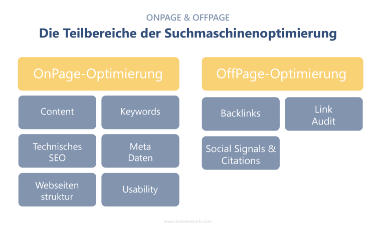 Maßnahmen der Onpage- und Offpage-SEO