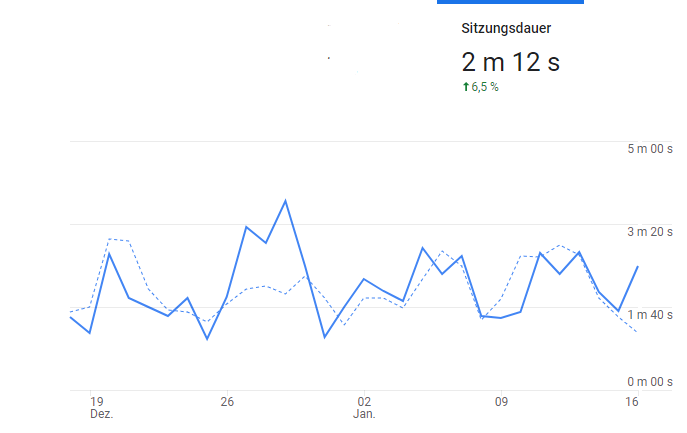 Sitzungsdauer