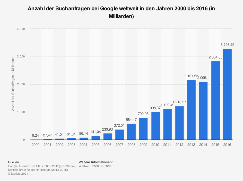 Grafik Anzahl der Suchanfragen bei Google