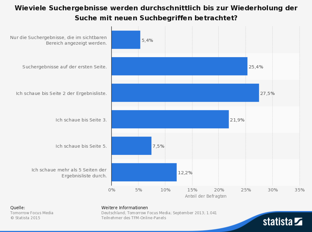 Wieviele Suchergebnisse werden durchschnittlich bis zur Wiederholung der Suche mit neuen Suchbegriffen betrachtet 