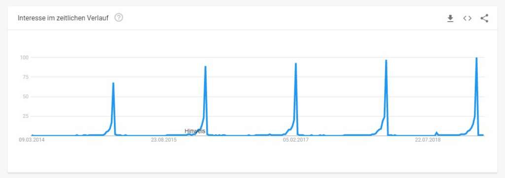 Abbildung 1 Google Trends zu Super Bowl