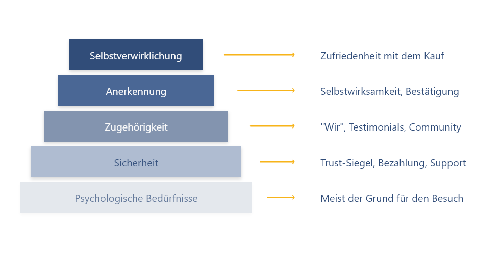 Techniken der Verkaufspsychologie