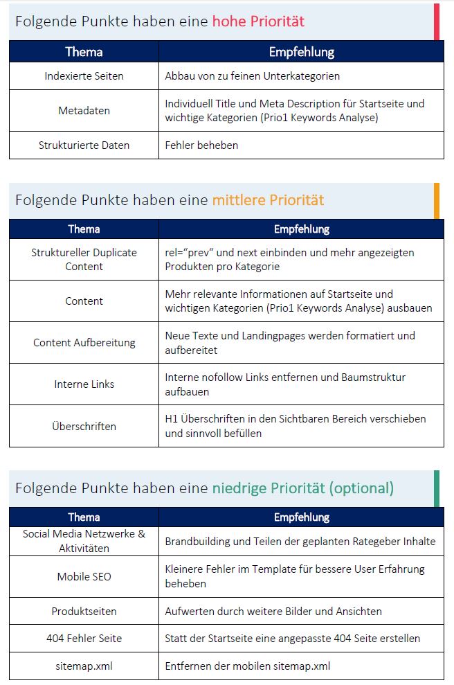 Zusammenfassung Onpage Analyse mit Prioritäten